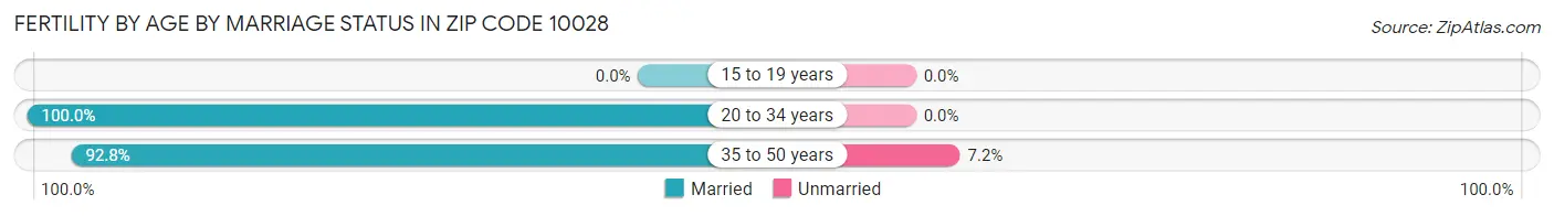 Female Fertility by Age by Marriage Status in Zip Code 10028