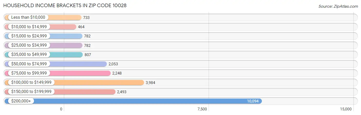 Household Income Brackets in Zip Code 10028