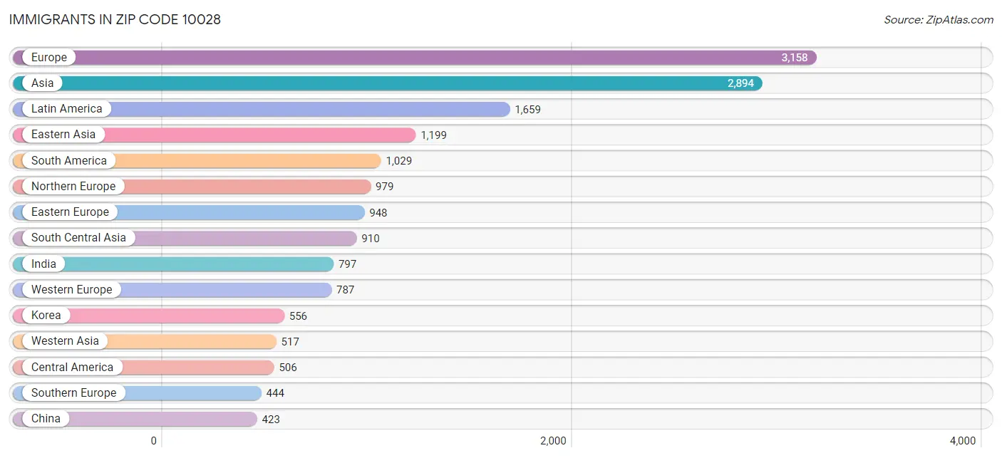 Immigrants in Zip Code 10028