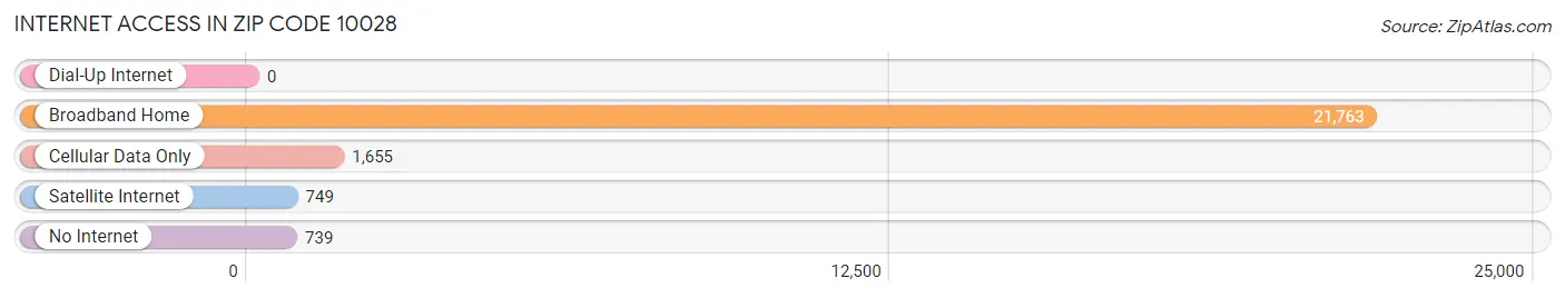 Internet Access in Zip Code 10028