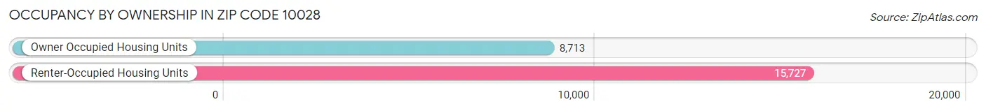 Occupancy by Ownership in Zip Code 10028