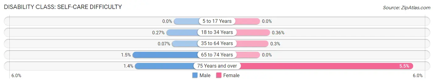 Disability in Zip Code 10028: <span>Self-Care Difficulty</span>