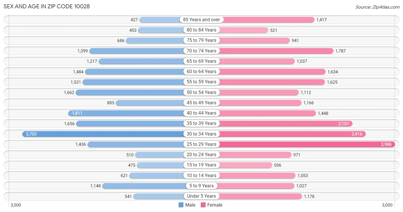 Sex and Age in Zip Code 10028