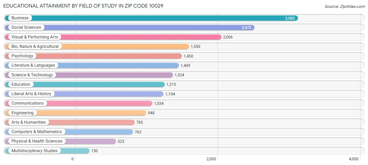 Educational Attainment by Field of Study in Zip Code 10029