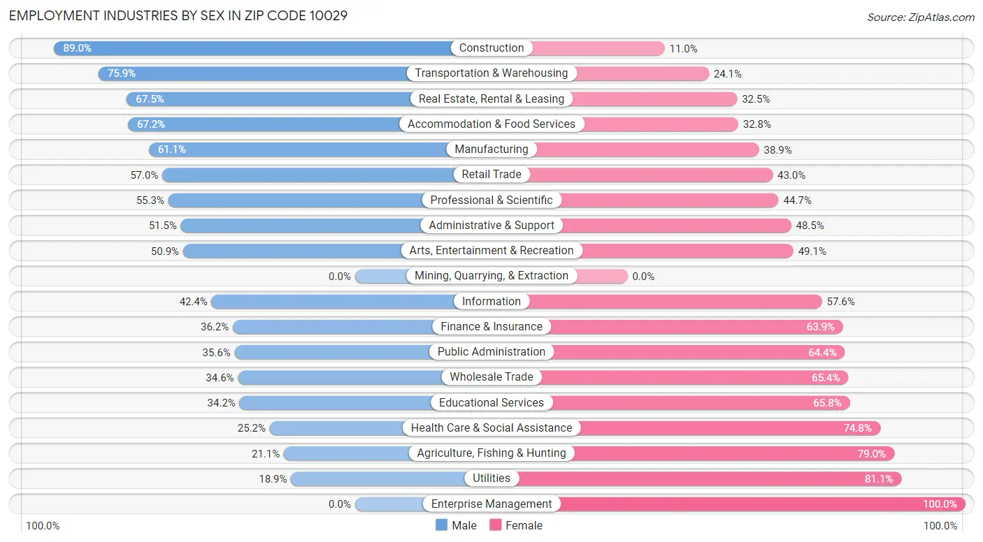 Employment Industries by Sex in Zip Code 10029