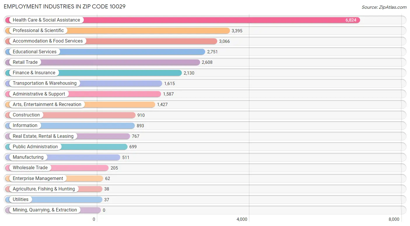 Employment Industries in Zip Code 10029