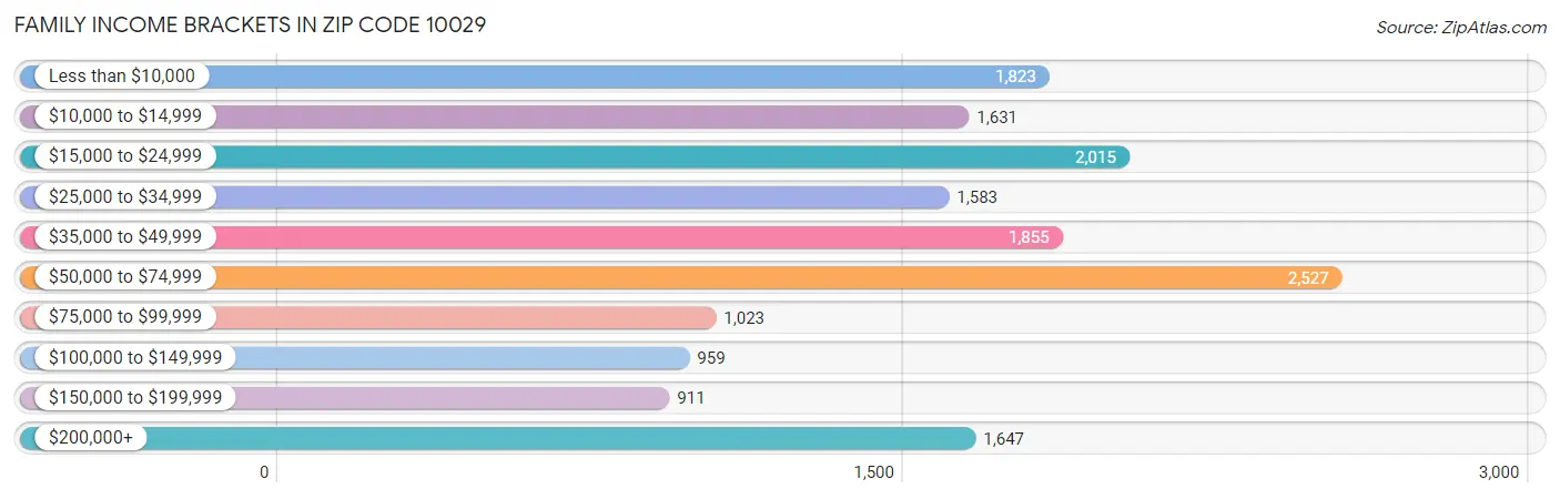 Family Income Brackets in Zip Code 10029