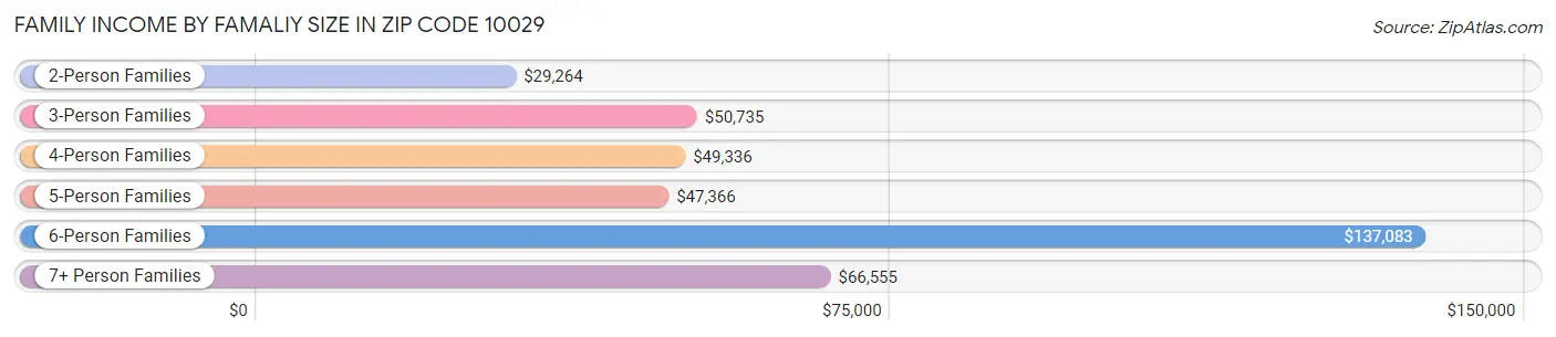 Family Income by Famaliy Size in Zip Code 10029