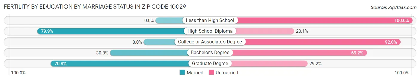 Female Fertility by Education by Marriage Status in Zip Code 10029