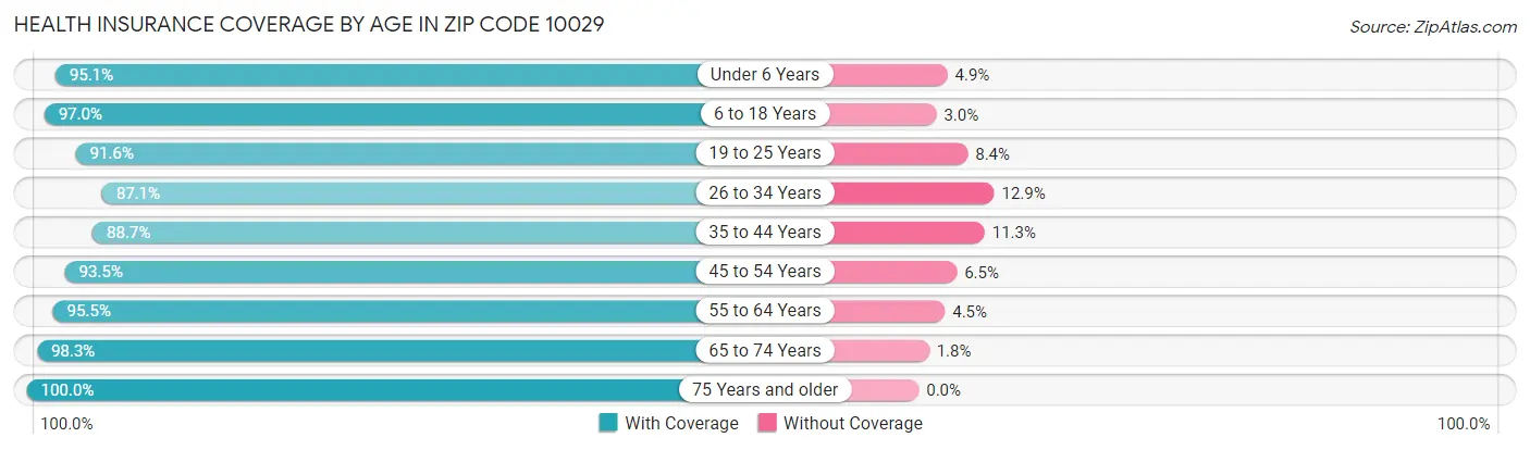 Health Insurance Coverage by Age in Zip Code 10029