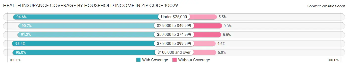 Health Insurance Coverage by Household Income in Zip Code 10029