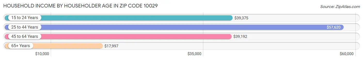 Household Income by Householder Age in Zip Code 10029