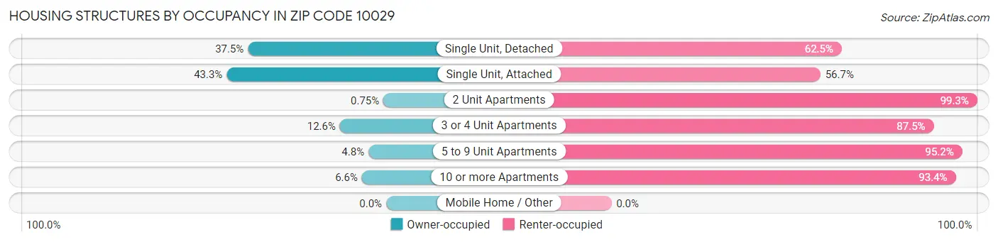 Housing Structures by Occupancy in Zip Code 10029