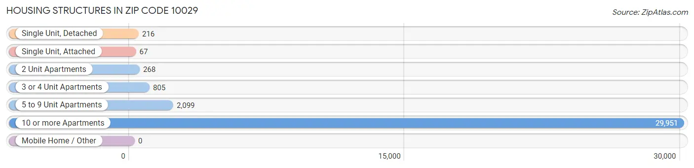 Housing Structures in Zip Code 10029