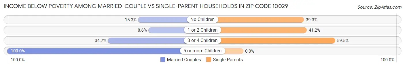 Income Below Poverty Among Married-Couple vs Single-Parent Households in Zip Code 10029