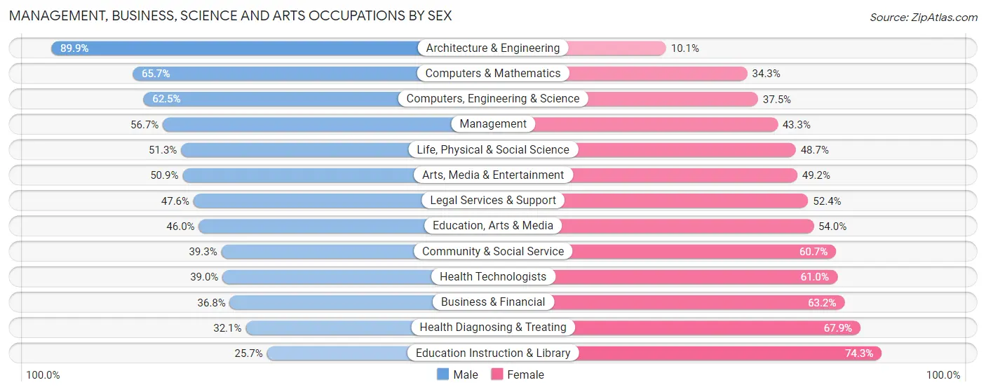 Management, Business, Science and Arts Occupations by Sex in Zip Code 10029