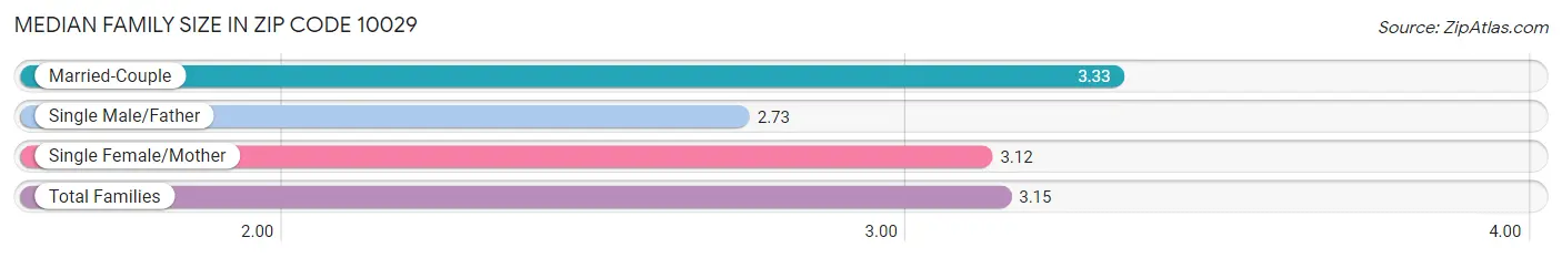 Median Family Size in Zip Code 10029