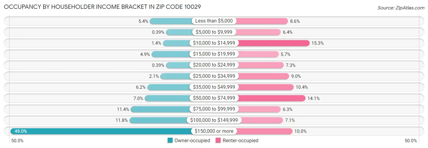 Occupancy by Householder Income Bracket in Zip Code 10029