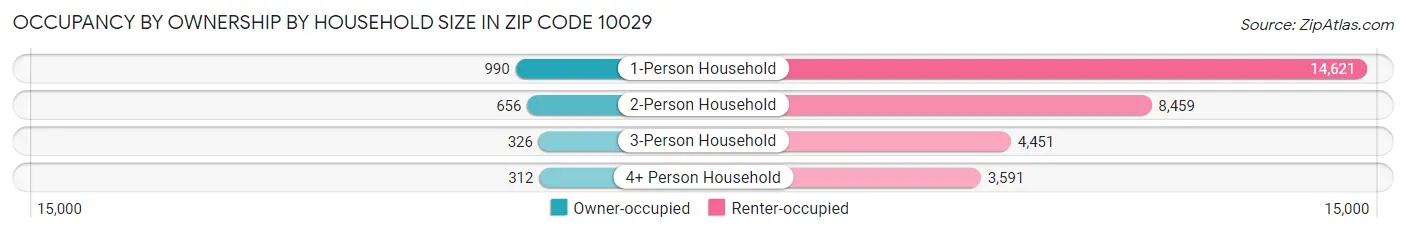 Occupancy by Ownership by Household Size in Zip Code 10029