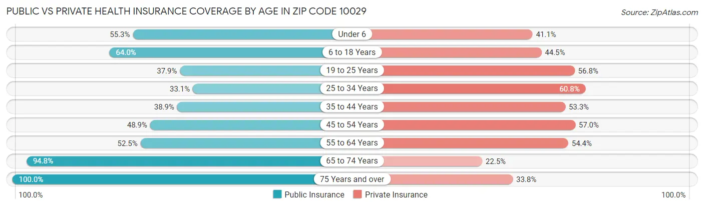Public vs Private Health Insurance Coverage by Age in Zip Code 10029