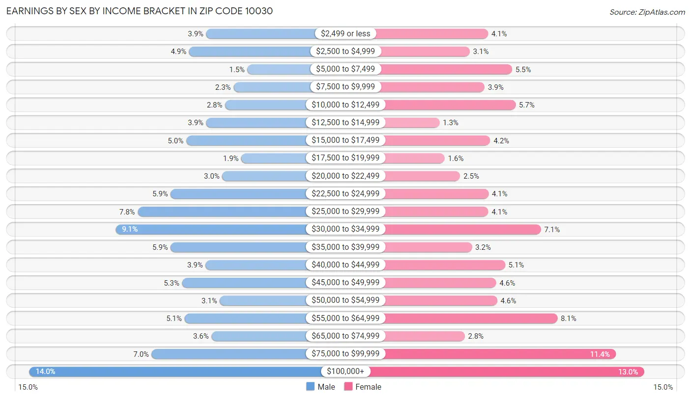 Earnings by Sex by Income Bracket in Zip Code 10030