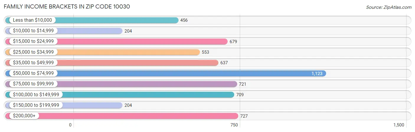 Family Income Brackets in Zip Code 10030