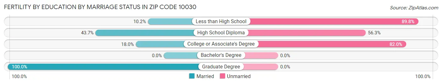 Female Fertility by Education by Marriage Status in Zip Code 10030