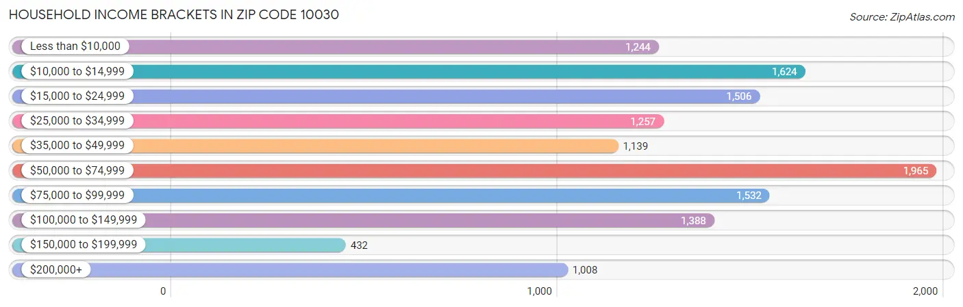 Household Income Brackets in Zip Code 10030