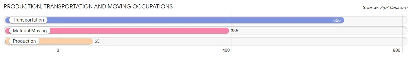 Production, Transportation and Moving Occupations in Zip Code 10030