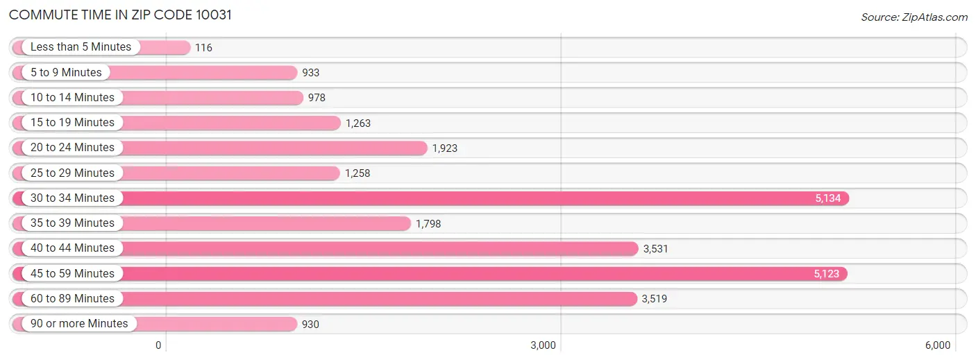 Commute Time in Zip Code 10031