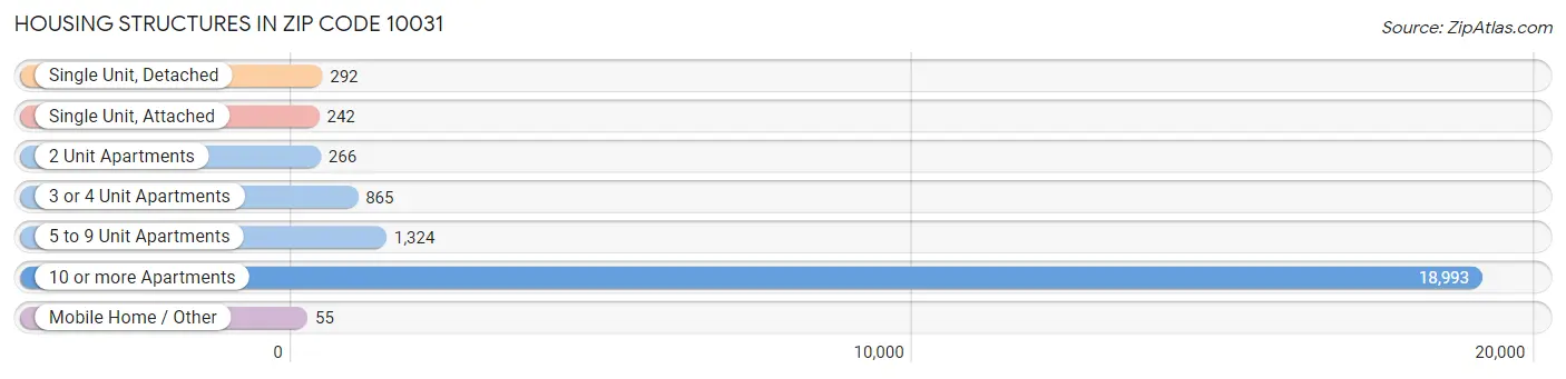 Housing Structures in Zip Code 10031