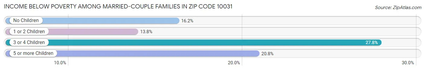 Income Below Poverty Among Married-Couple Families in Zip Code 10031