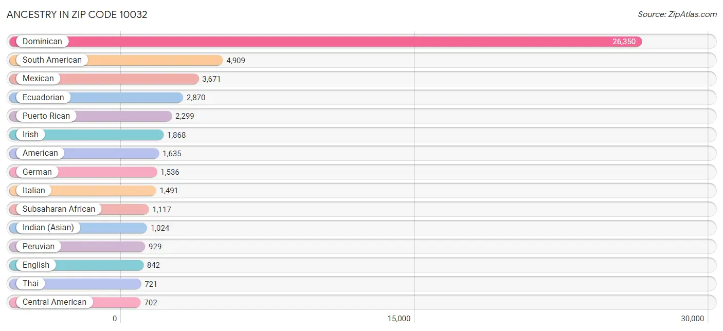 Ancestry in Zip Code 10032