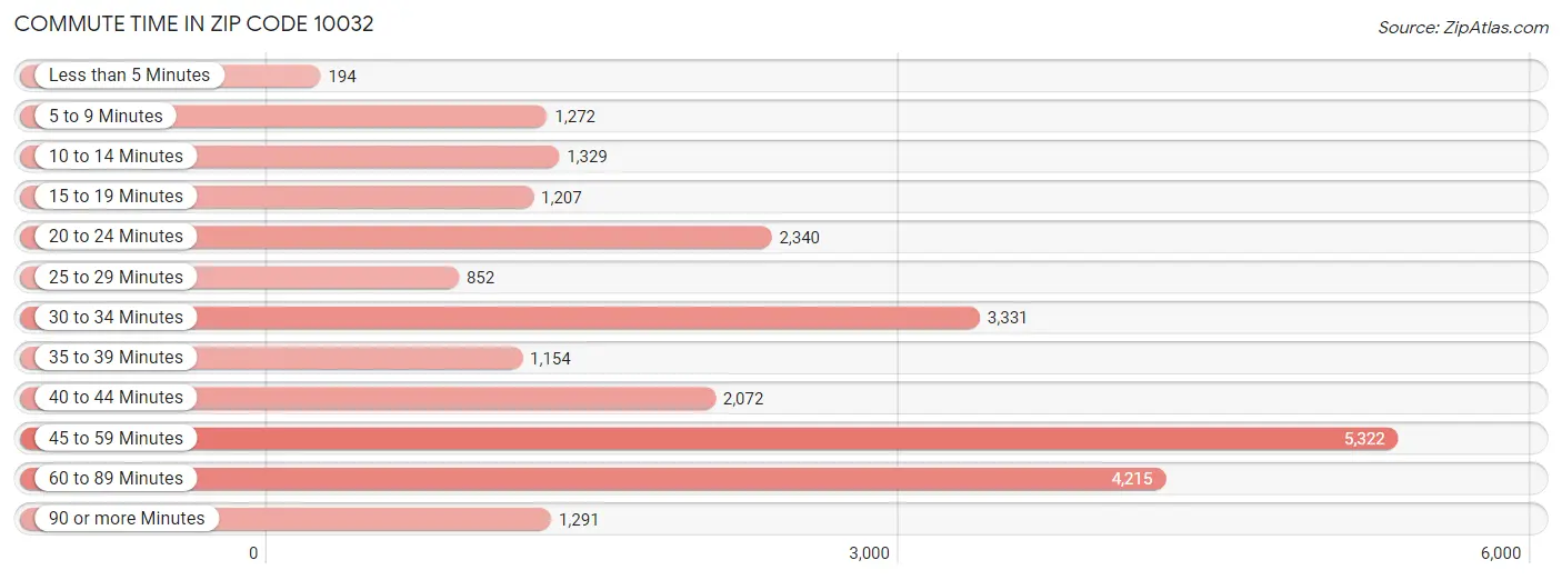 Commute Time in Zip Code 10032