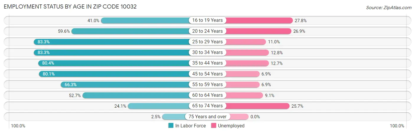 Employment Status by Age in Zip Code 10032