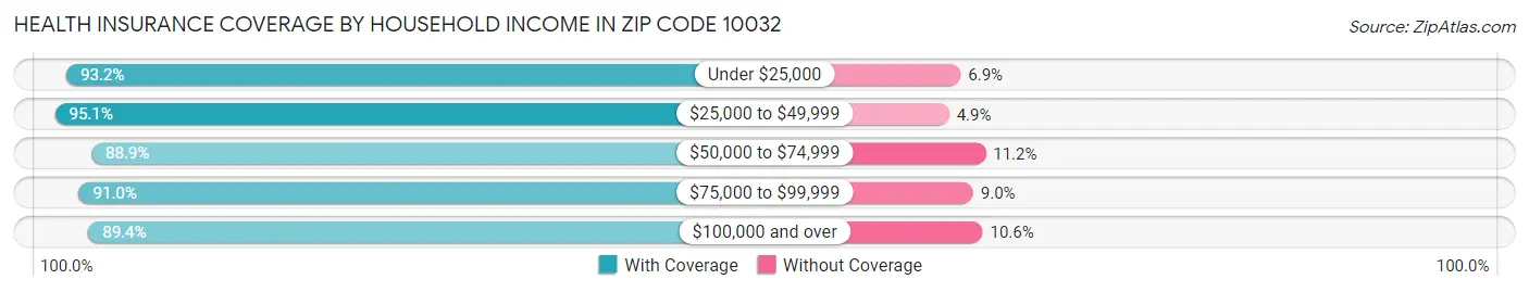 Health Insurance Coverage by Household Income in Zip Code 10032