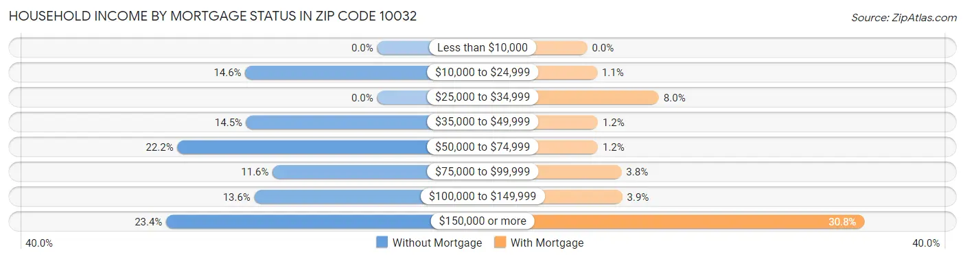 Household Income by Mortgage Status in Zip Code 10032