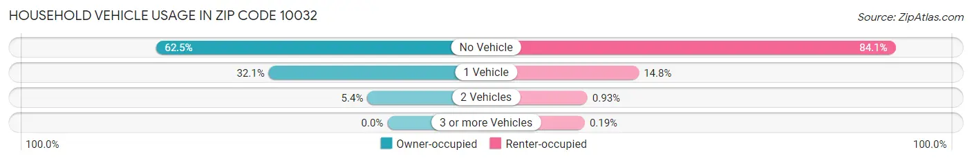 Household Vehicle Usage in Zip Code 10032