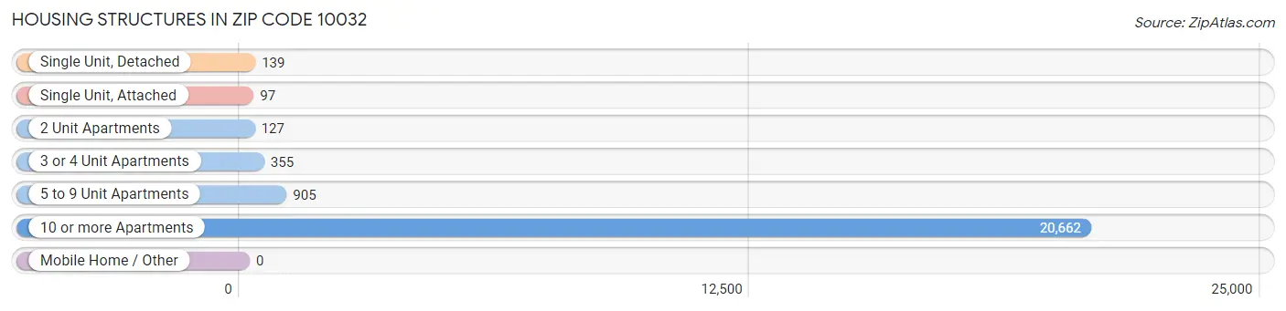 Housing Structures in Zip Code 10032