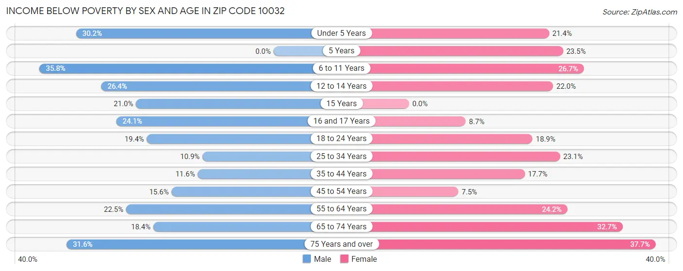 Income Below Poverty by Sex and Age in Zip Code 10032