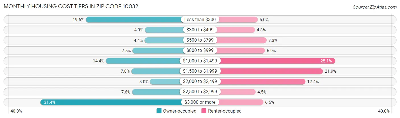 Monthly Housing Cost Tiers in Zip Code 10032