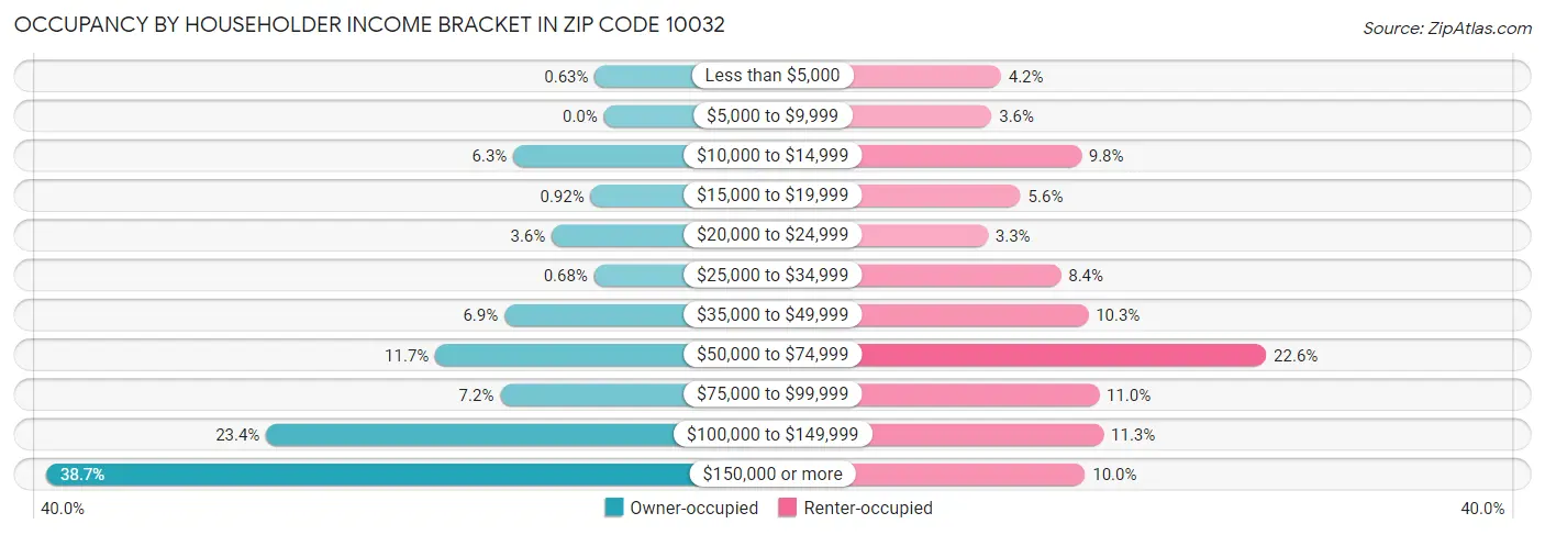 Occupancy by Householder Income Bracket in Zip Code 10032