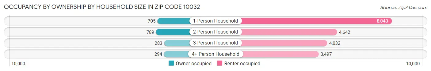 Occupancy by Ownership by Household Size in Zip Code 10032