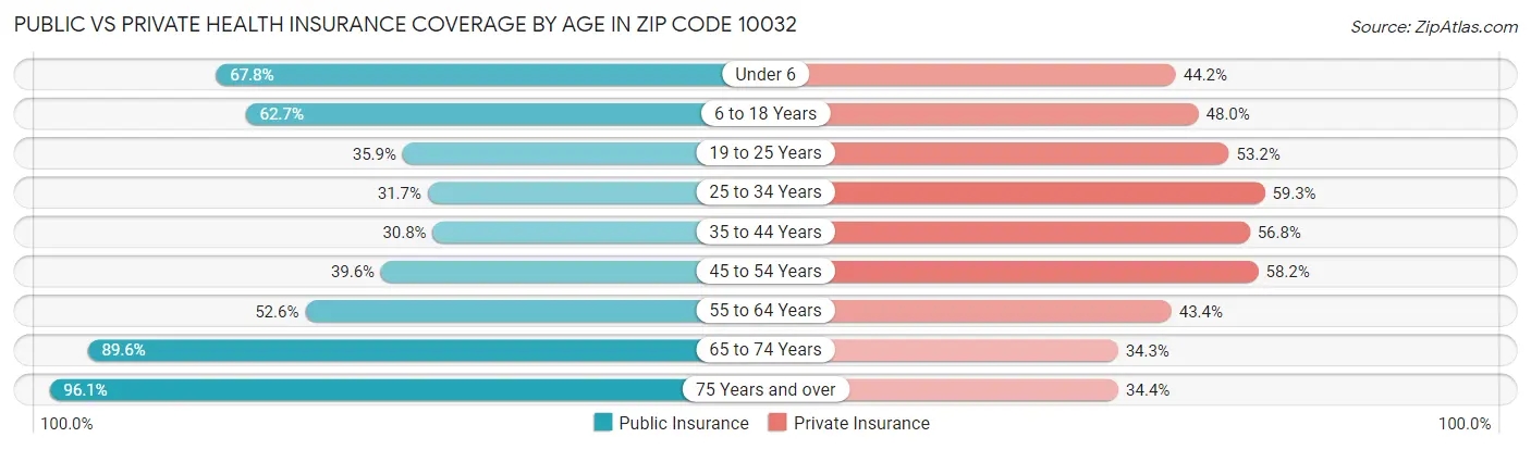 Public vs Private Health Insurance Coverage by Age in Zip Code 10032