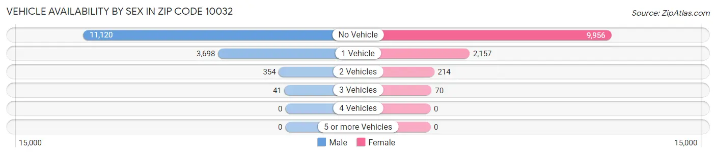 Vehicle Availability by Sex in Zip Code 10032