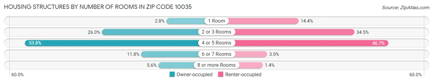 Housing Structures by Number of Rooms in Zip Code 10035