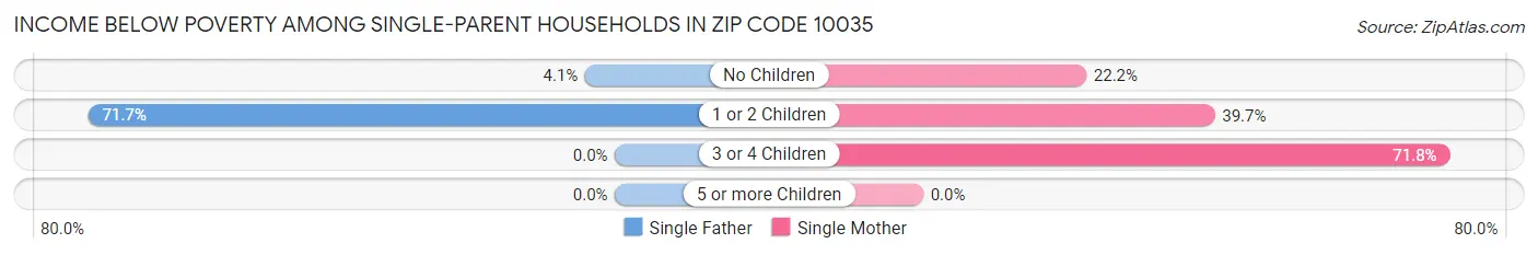 Income Below Poverty Among Single-Parent Households in Zip Code 10035