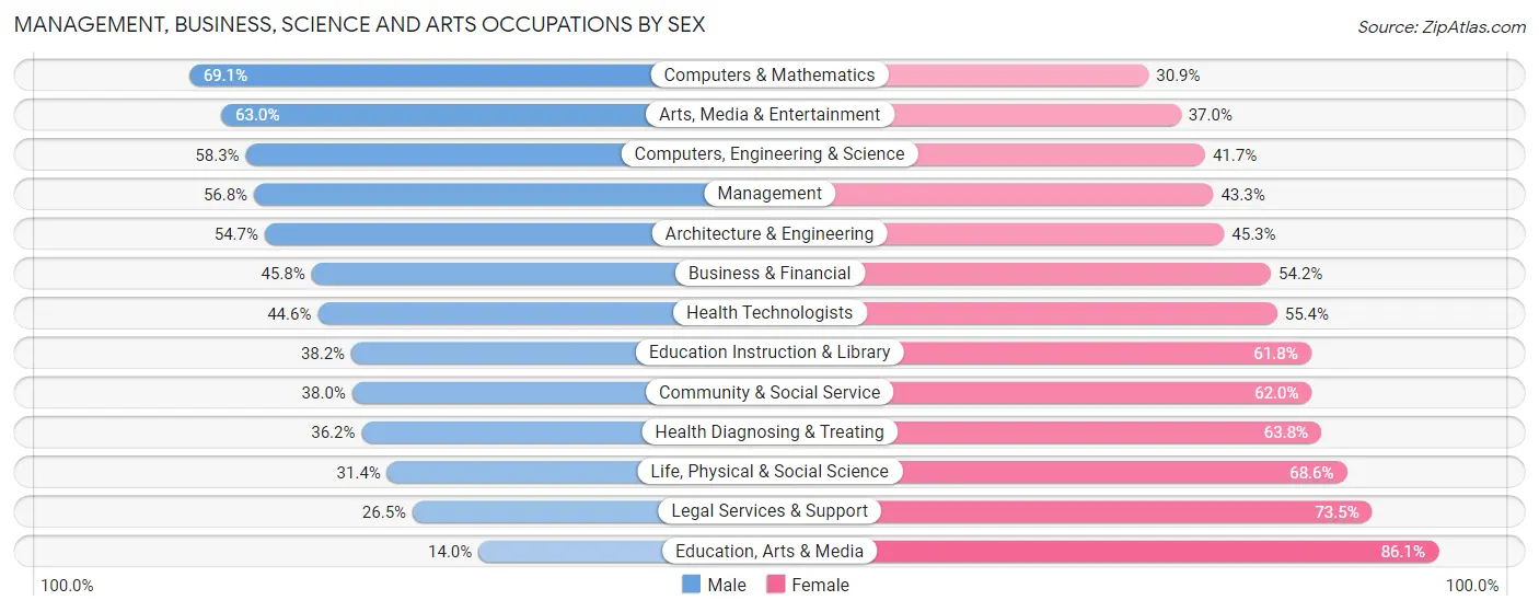 Management, Business, Science and Arts Occupations by Sex in Zip Code 10035