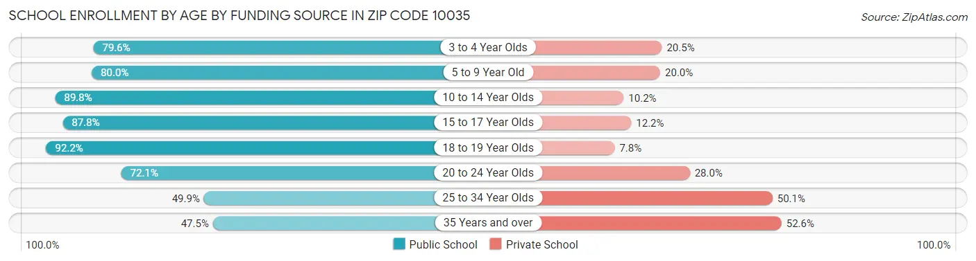 School Enrollment by Age by Funding Source in Zip Code 10035