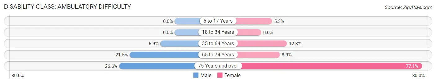 Disability in Zip Code 10036: <span>Ambulatory Difficulty</span>